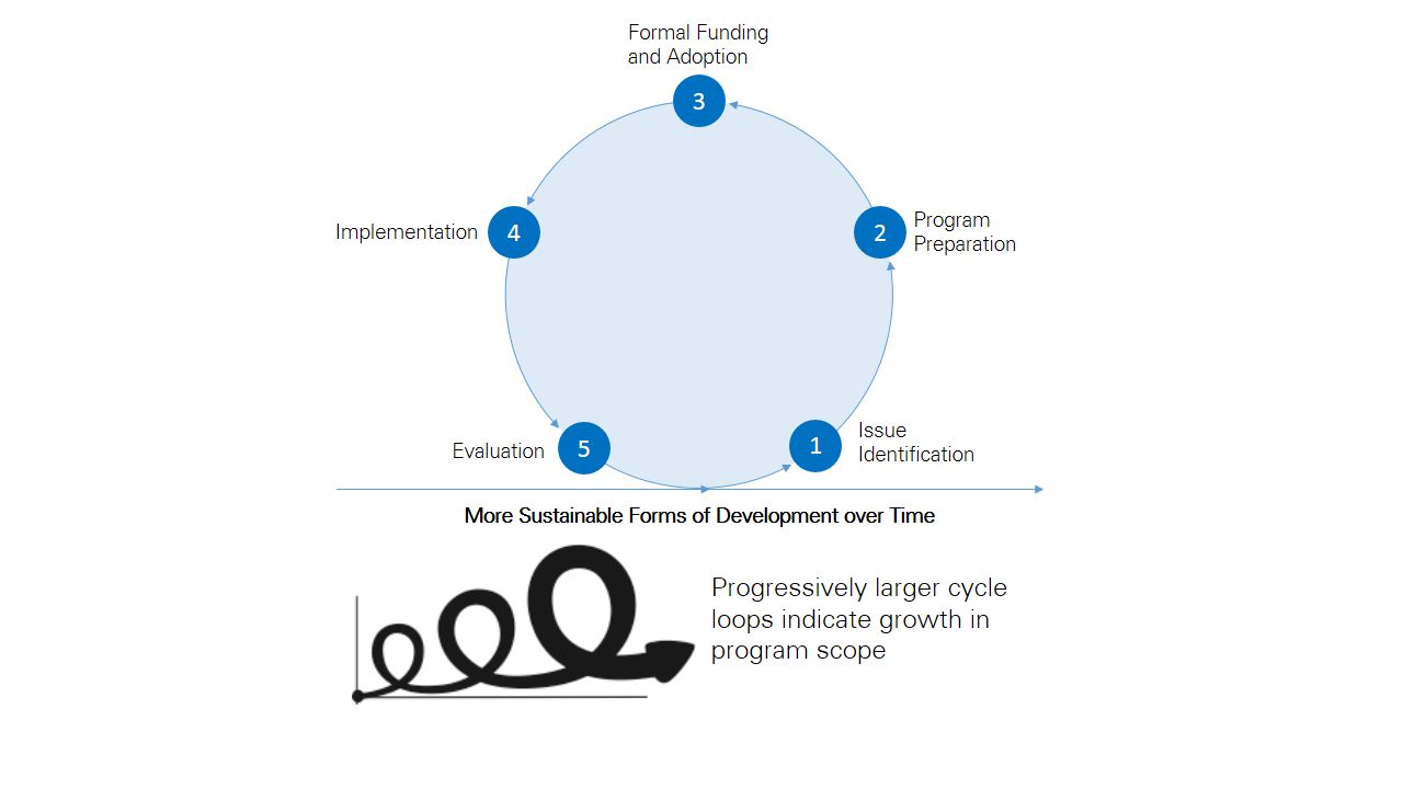 Figure 1: Management Cycle