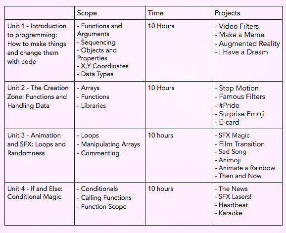 A breakdown of projects students create and concepts they learn, throughout the course.