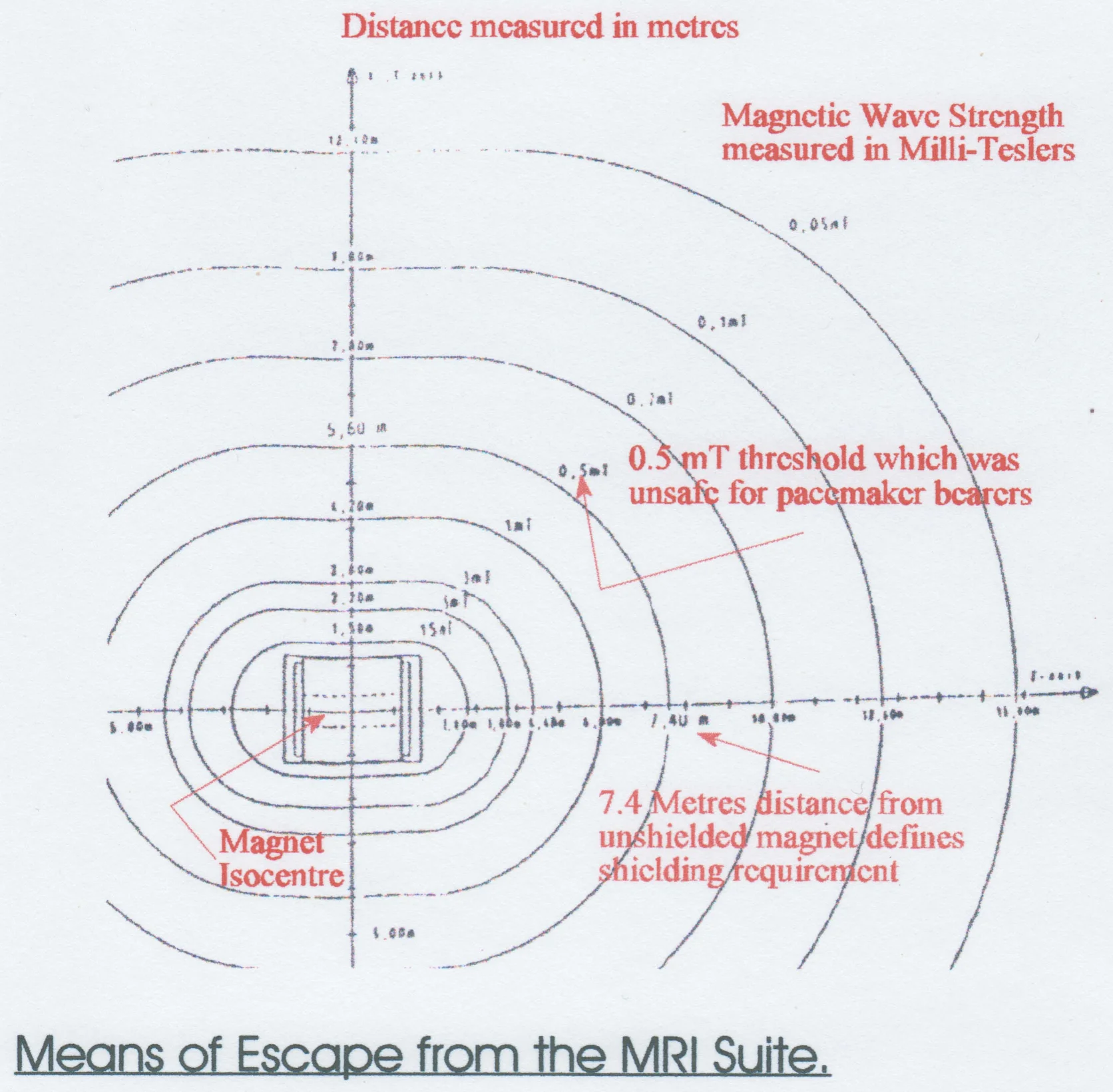 Means of Escape from the MRI Suite.
