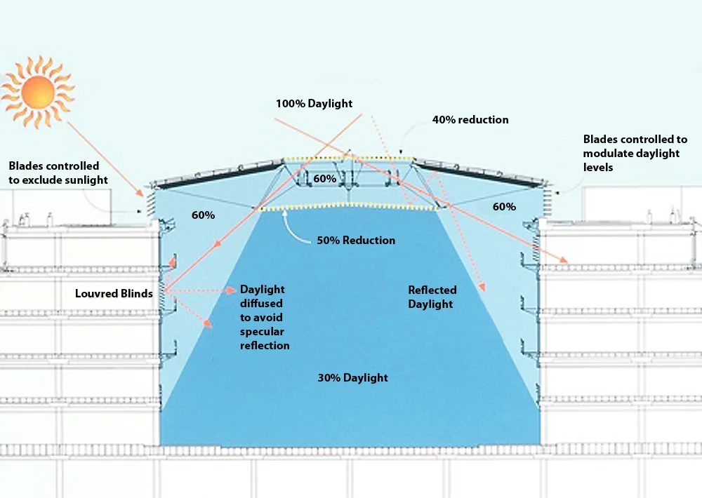 Schematic Section through skylight- Drawing by Arup