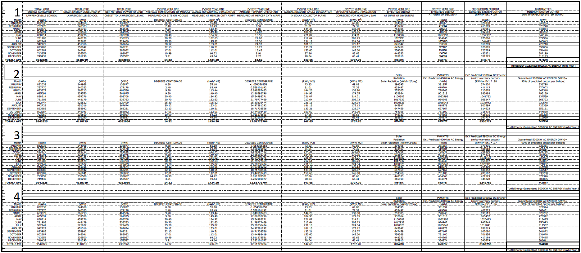 Table 4: Excerpt from energy production guaranty, a 90% of weather normalized guaranty of expected delivery according to PV Syst.