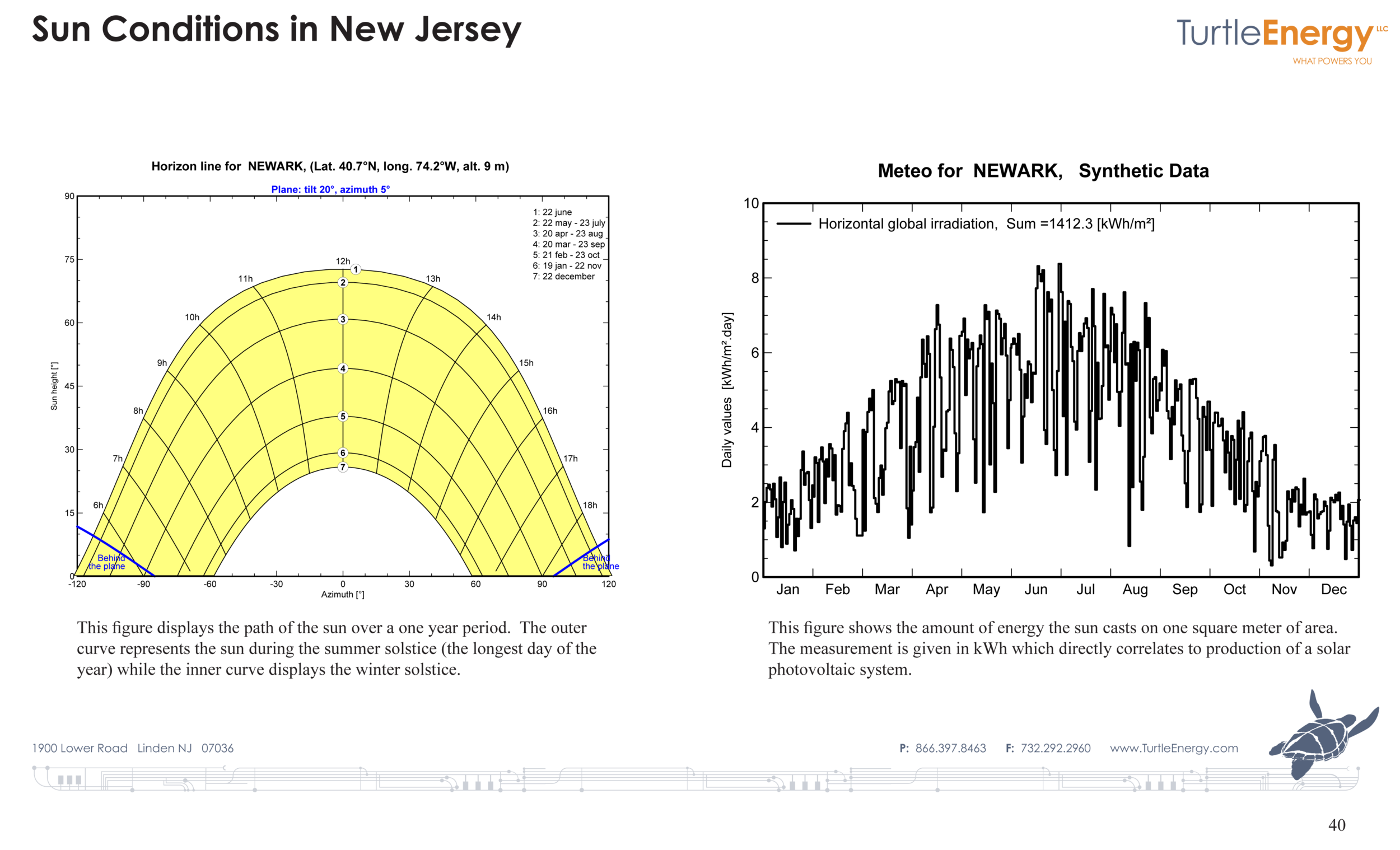 Figure 25: The increased sunshine and length of daylight time in the summer accounts for a significant increase in energy compared to the winter months.