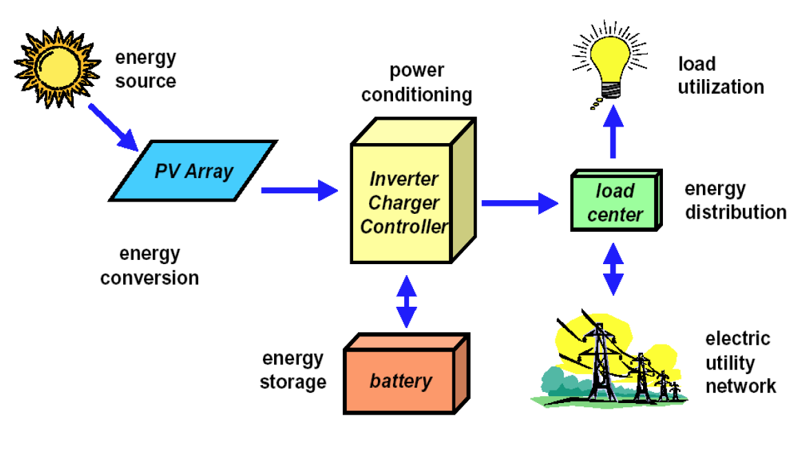 Figure 1: Diagram showing relationship of photovoltaic array to the other components of an electrical system.
