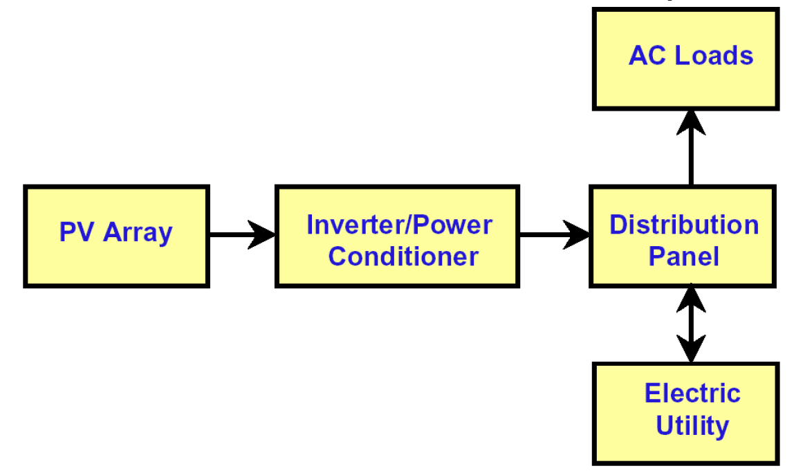 Figure 2: Diagram showing Utility Interactive Inverter