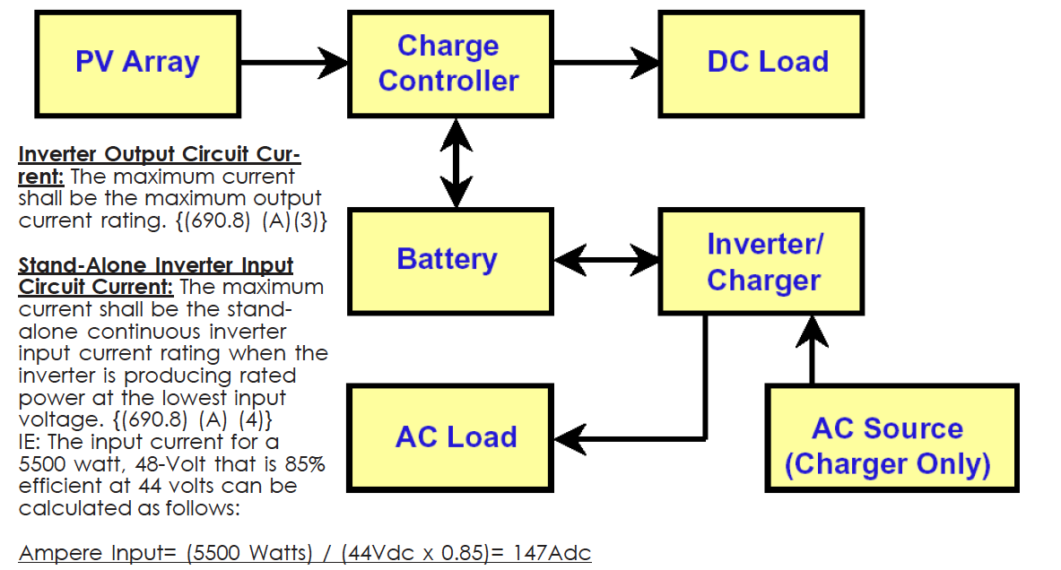 Figure 2: Diagram showing Stand-Alone Inverter (arrows indicate direction of electricity flow)