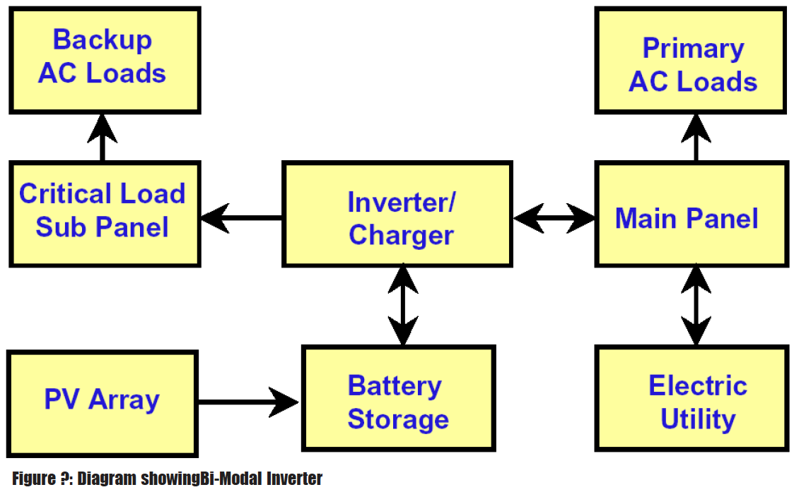 Figure 4: Diagram showing Bi-Modal Inverter