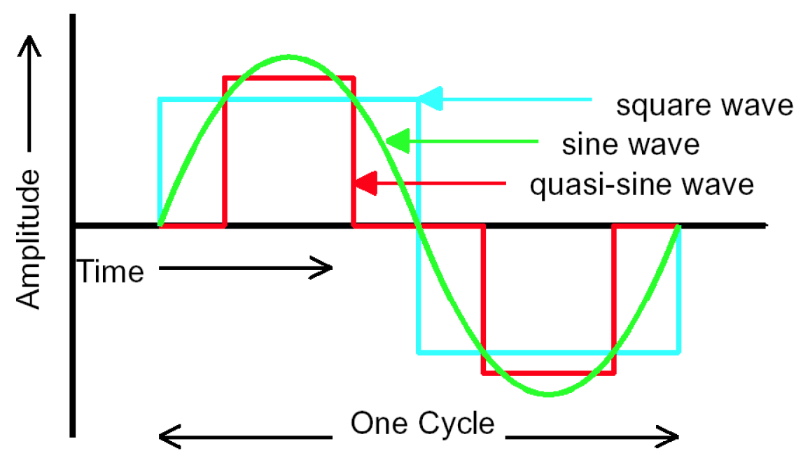 Figure 5: Diagram showing distinguishing characteristics of different wave forms used in power processing units.