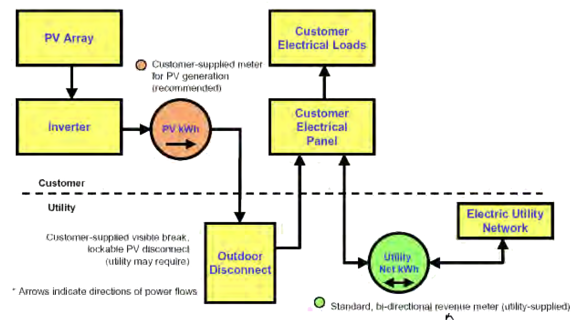 Utility Interactive PV - No Storage-Net Metering.