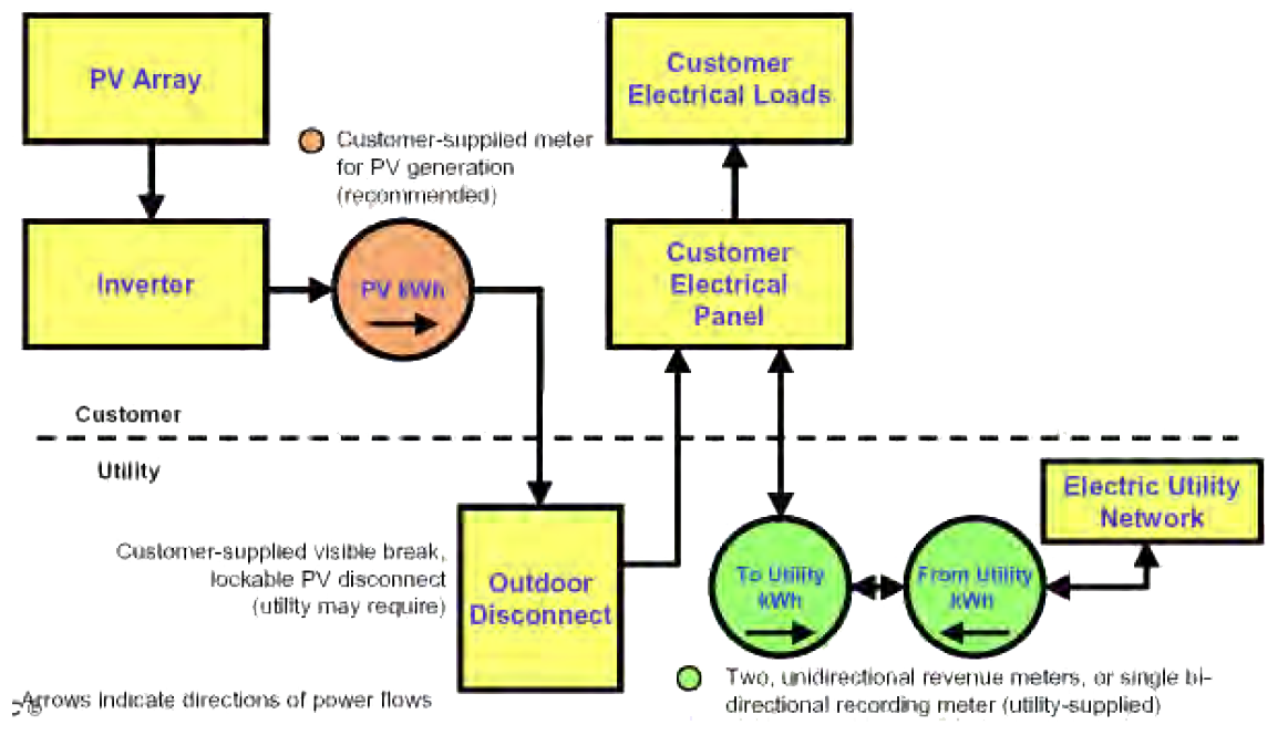 Utility Interactive PV System Dual Metering