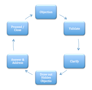 Cycle of Answering Objections