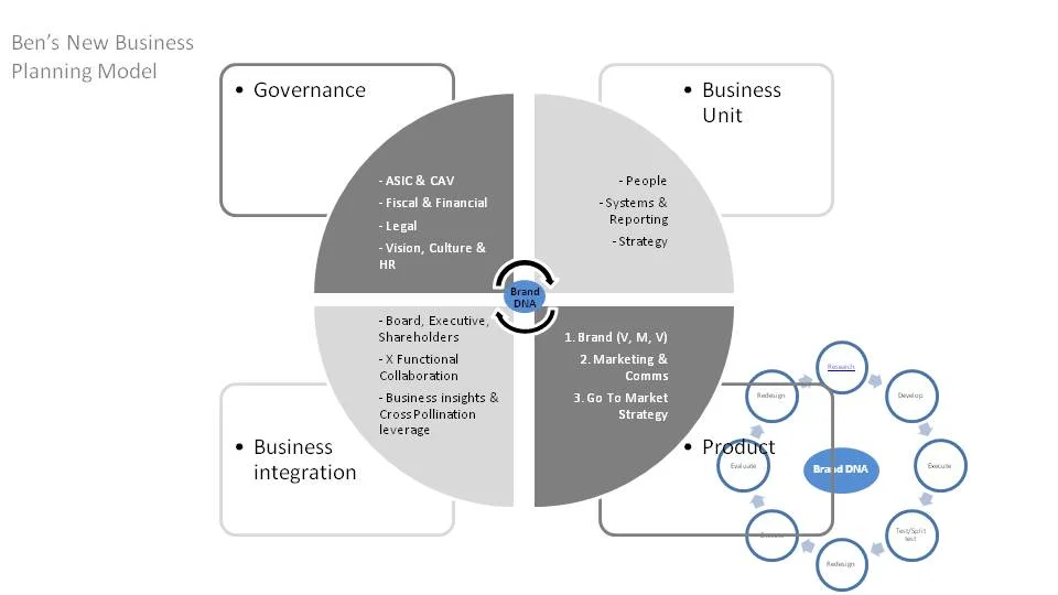 Ben's Business Dment Model.jpg