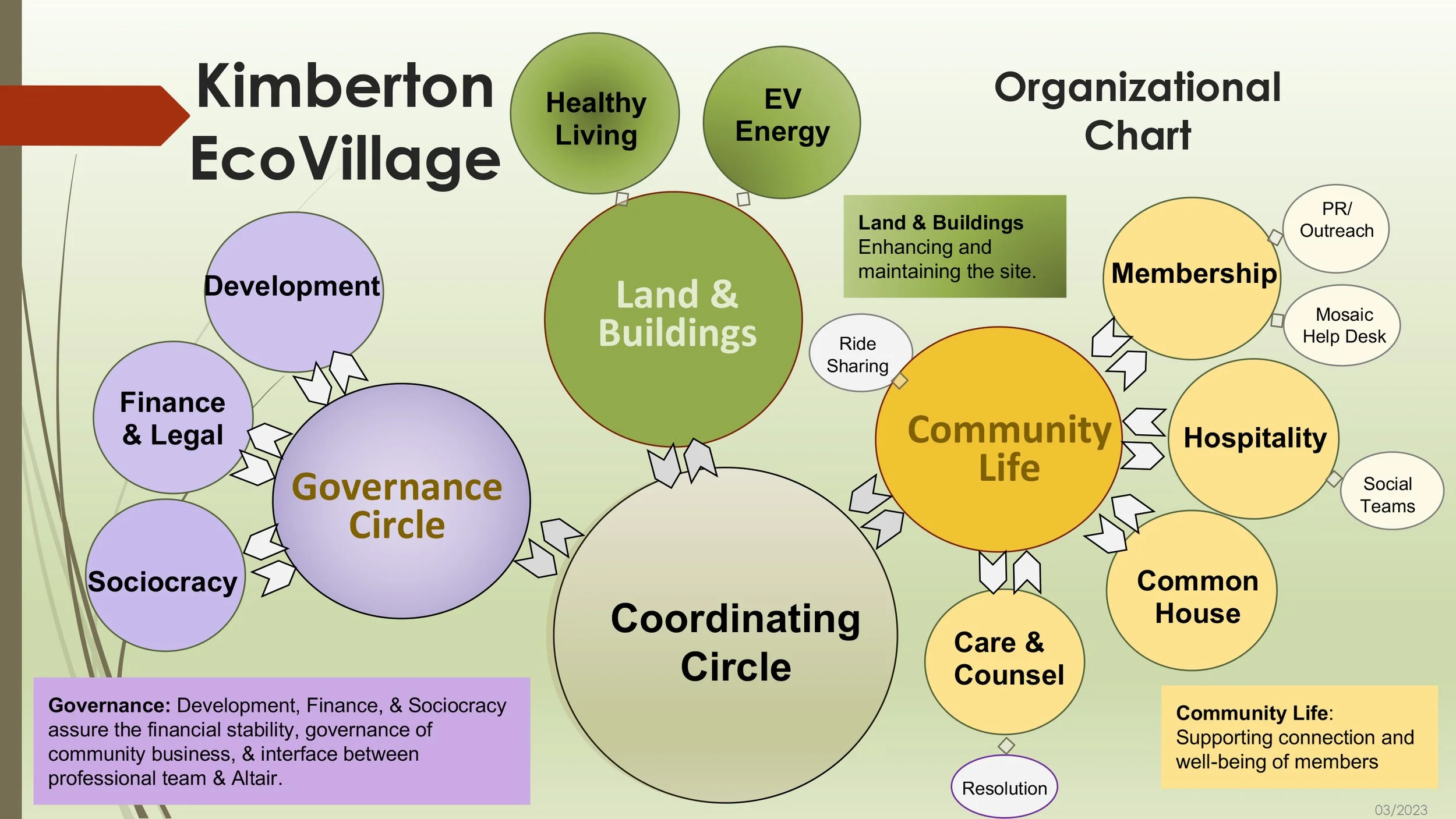 KEV ByLaws Appendix F Org Chart.jpg