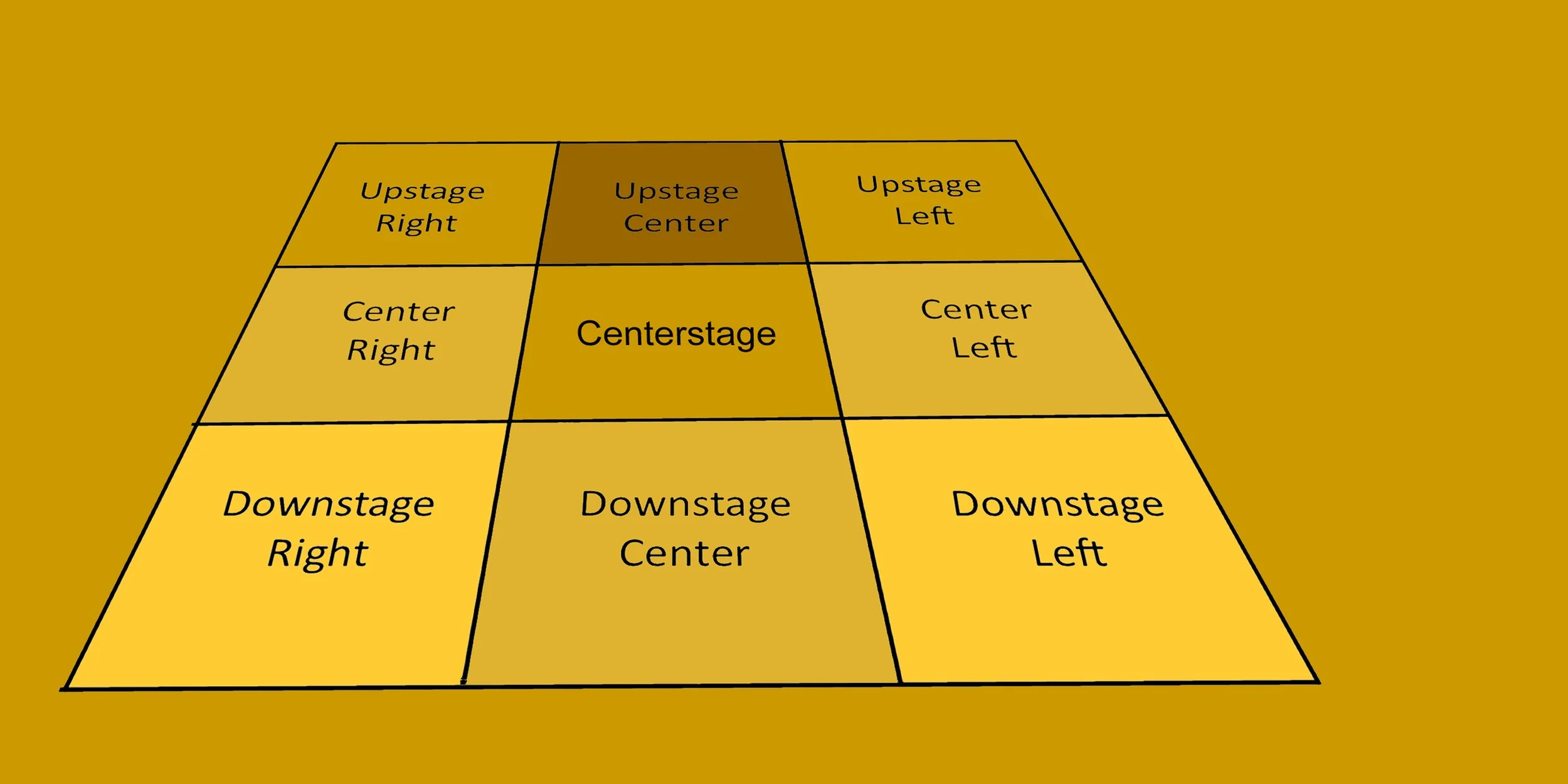 A diagram of the nine areas of a theater stage using upstage, downstage, stage left, and stage right.