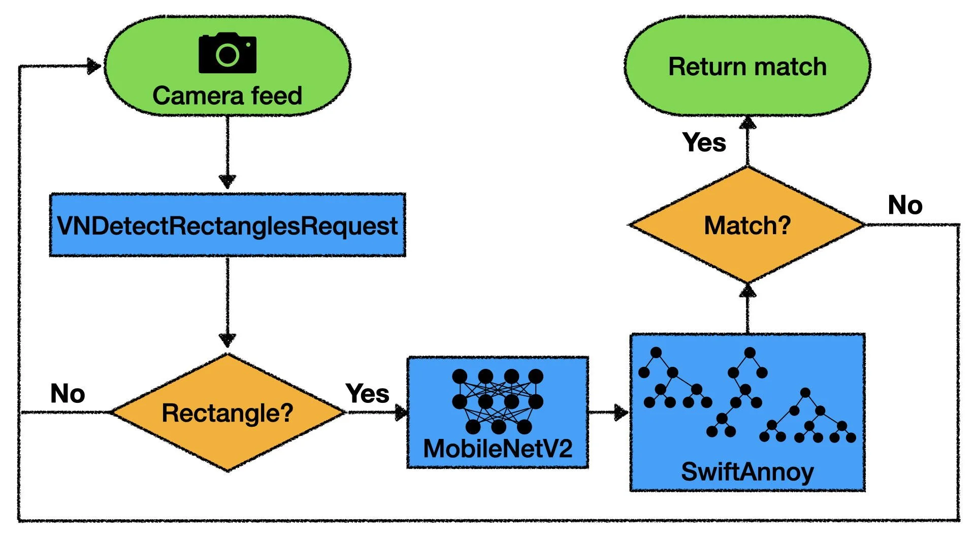 How I Built A Performant On-device Instance Retrieval System For iOS