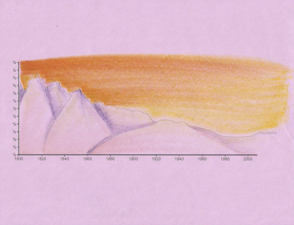 The Frequency of Mountains