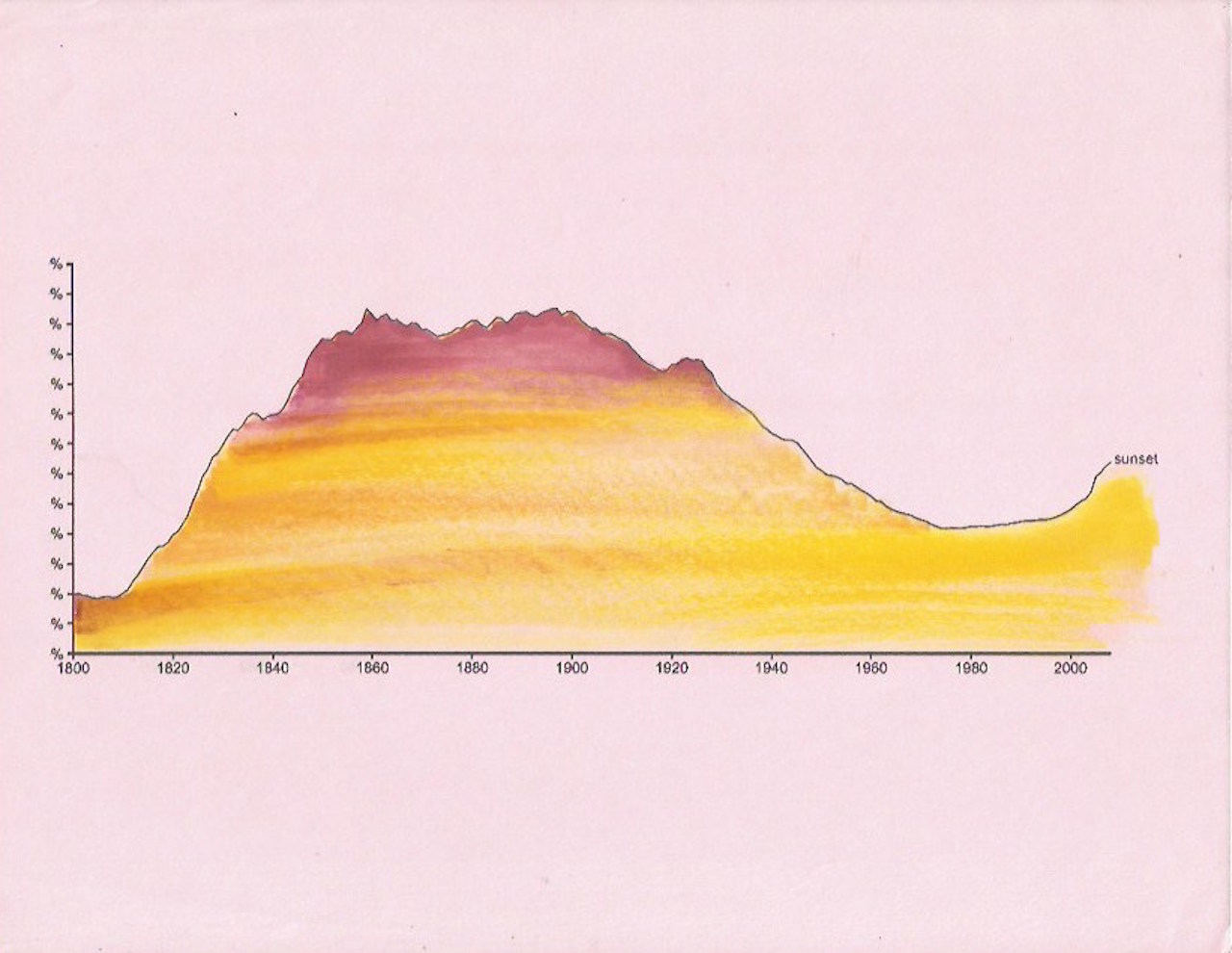 The Frequency of Sunset