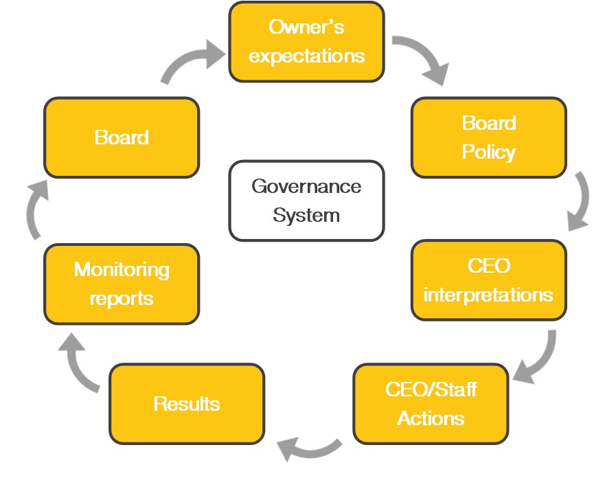 If you're wondering, in the context of RWA governance, clubs are the "owners", just in the way members are the "owner" of the club management committee.