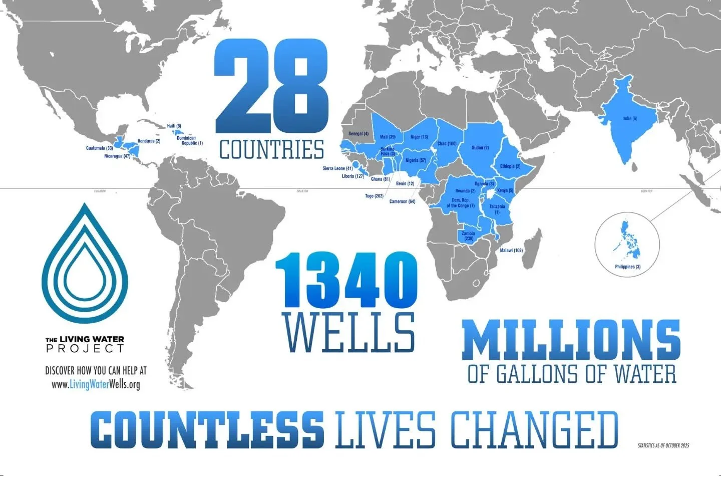 Your generosity has helped The Living Water Project raise more than $4.5 million and complete more than 1,340 clean water projects that have provided clean water to over 600,000 people in 28 countries worldwide. That's an achievement worth celebratin