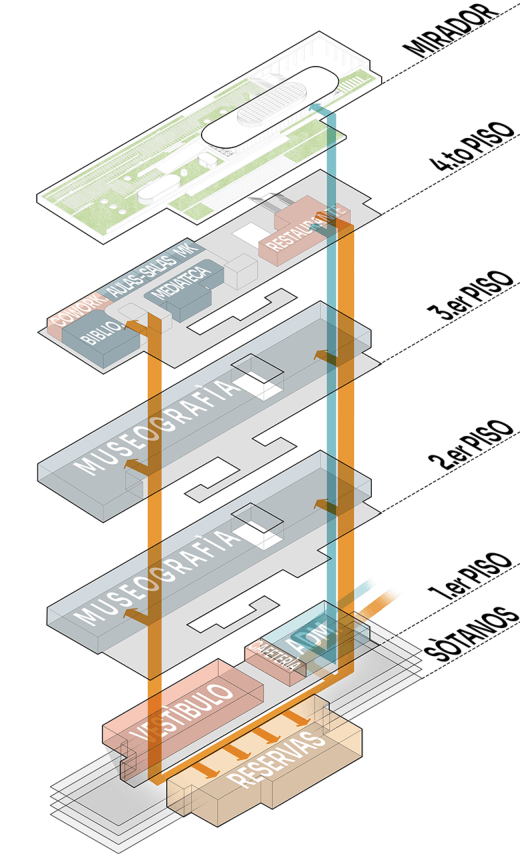 Esquema explotado museografía de la propuesta de Endara Arquitectos para el Concurso Internacional de Anteproyectos del Museo Nacional del Ecuador, proyecto finalista entre los 17 equipos seleccionados.