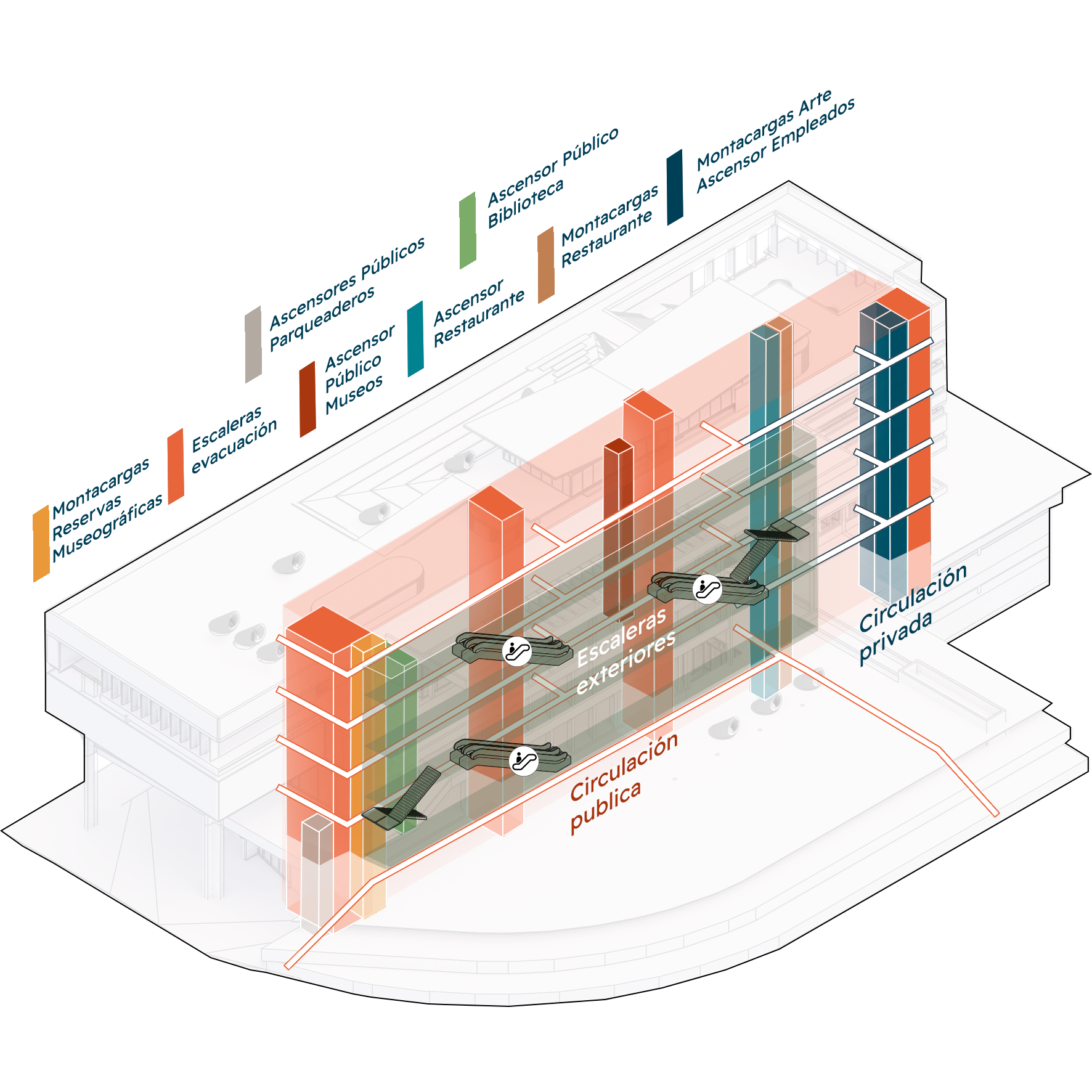 Diagrama de circulación y puntos fijos  de la propuesta de Endara Arquitectos para el Concurso Internacional de Anteproyectos del Museo Nacional del Ecuador, proyecto finalista entre los 17 equipos seleccionados.