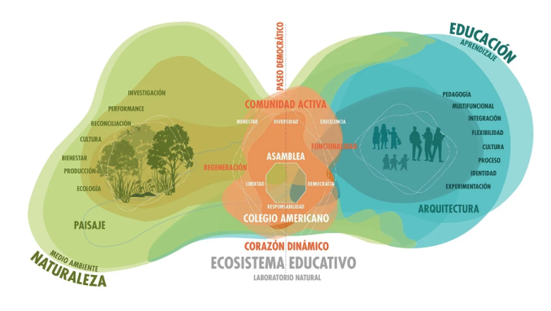 Esquema de ecosistéma dinámico para el proyecto del Nuevo Colegio Americano de Quito – Campus Puembo. Endara Arquitectos.