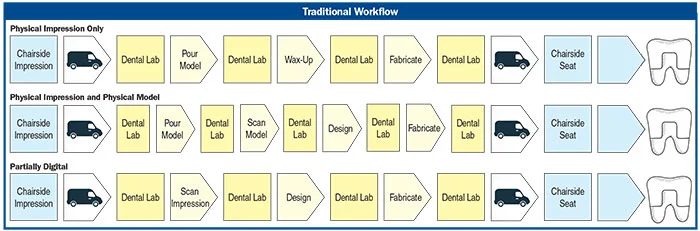 Figure 1. Traditional restorative workflows in which a physical impression of the mouth is taken: physical impression only, physical impression and physical model, and partially digital.