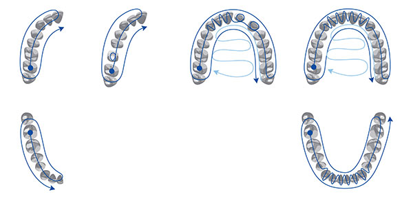 Figure 8. Scan pattern recommended for quadrant and full-arch scanning (TRIOS).