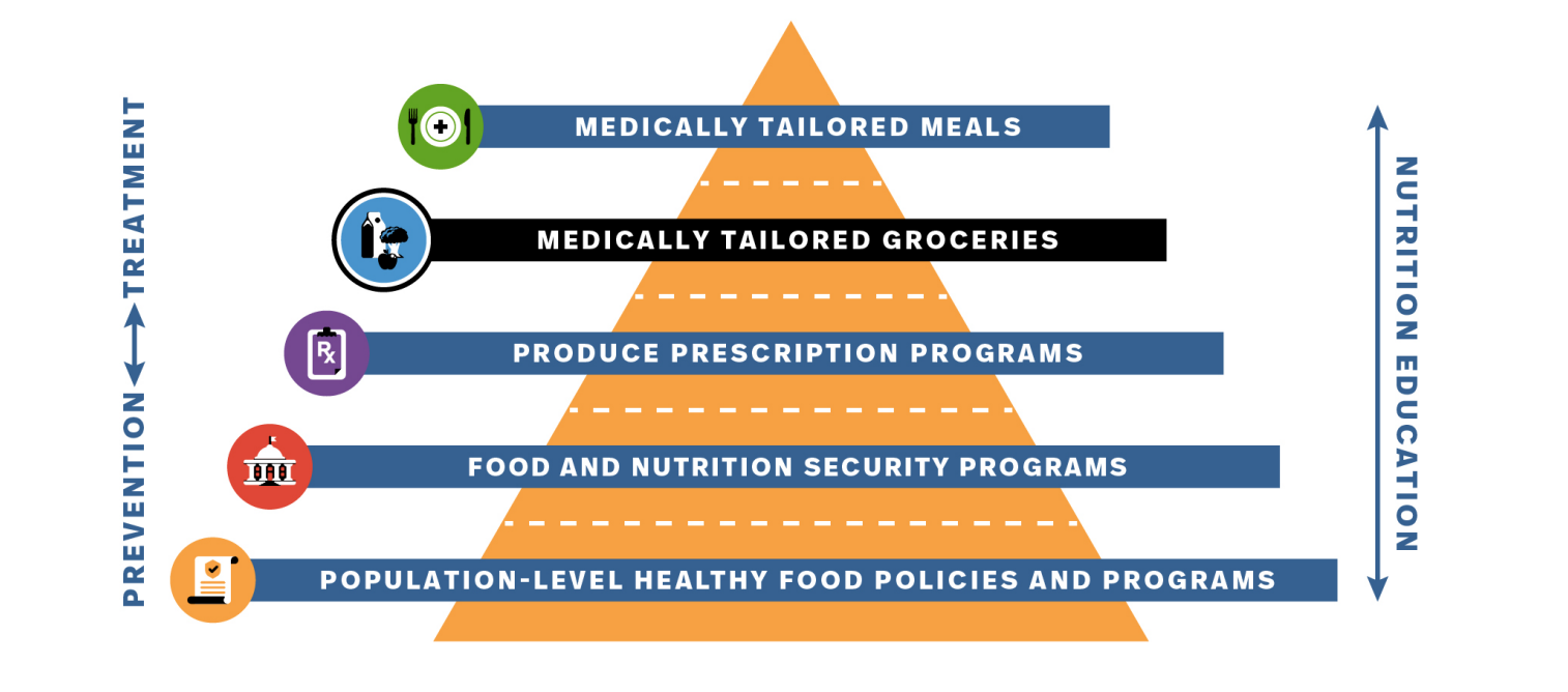 It’s Not Just Food—It’s the Right Food