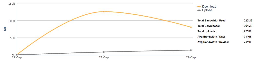 Data usage of employee computer
