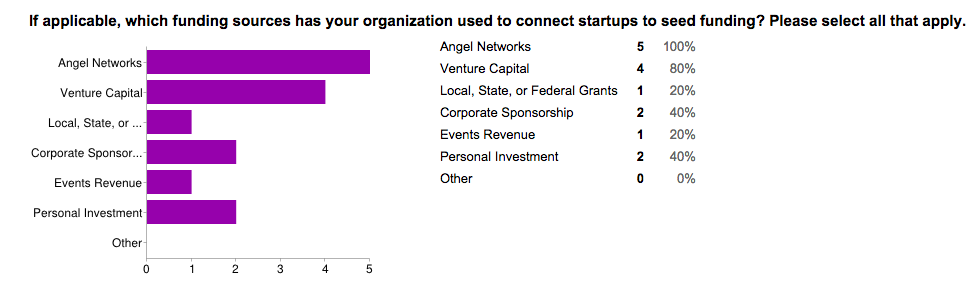 An active and supportive angel network, followed closely by formal venture capital, appears vital to the success of an emerging startup community. 