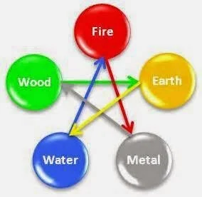 Five Elemental Personalities 2- Online Class