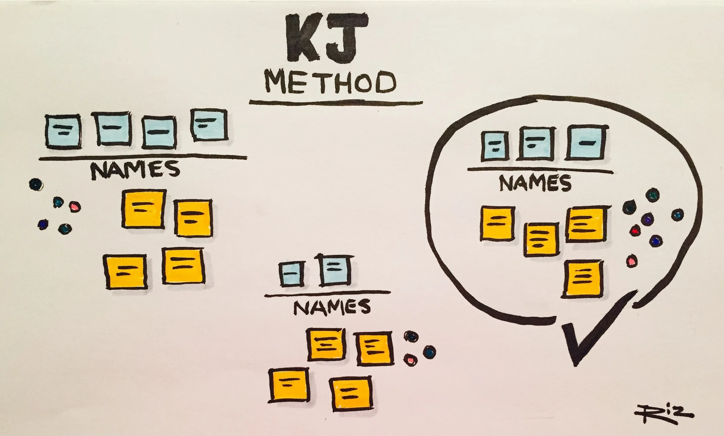 KJ Method - Method used to reach consensus within a group.