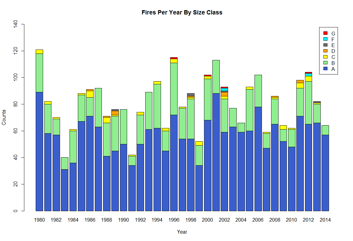 Fires by class size per year between 1980-2014 in the highway 285 corridor. U.S. Forest Service data. 2002 is the only year when a fire of each class size occurred. Class G fires have only occurred four times.
