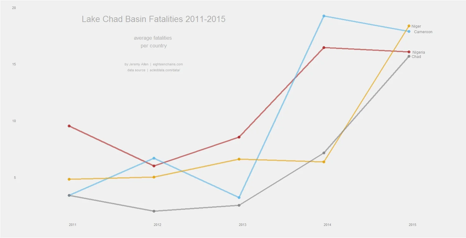In 2015, Niger's average fatalities was 18.37, up from 5 in 2012. Cameroon's average in 2015 was 17.9, up from 6.6 in 2012. Nigeria's 2015 average was 16, up from 6 in 2012. Chad's latest average was 15.7, up from 2 in 2012.