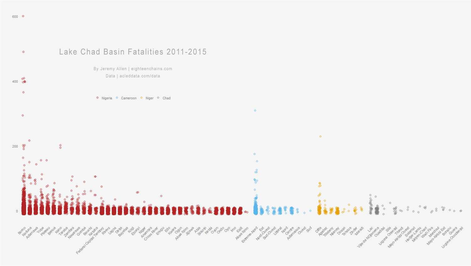 Strip plot of Lake Chad Basin fatalities. This graph was produced in R with the ggplot2 package. Fatalities data are from ACLED, the Armed Conflict Location and Event Data Project.