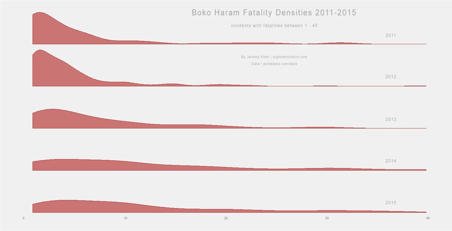 Boko Haram fatality densities, considering only incidents with fatalities between 1 and 40. By 2015, fewer incidents caused less than 6 fatalities and more incidents caused more than 6 fatalities.