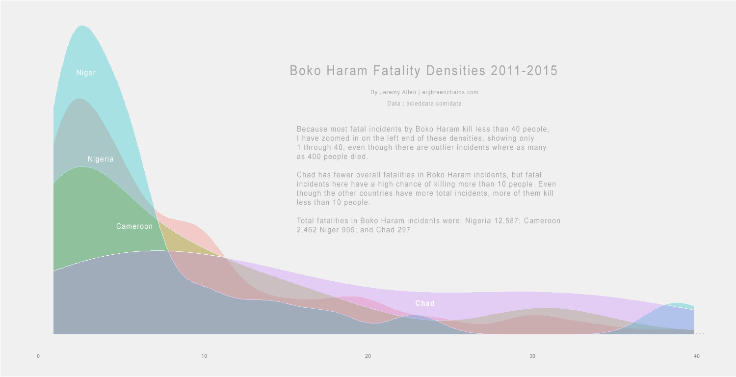 Chad has far fewer fatalities overall, but higher fatalities per incident. Niger, Nigeria, and Cameroon have higher proportions of low-fatality (1-9) Boko Haram incidents. Nigeria has exponential more fatalities, but they are spread across a much higher number of low-fatality incidents.