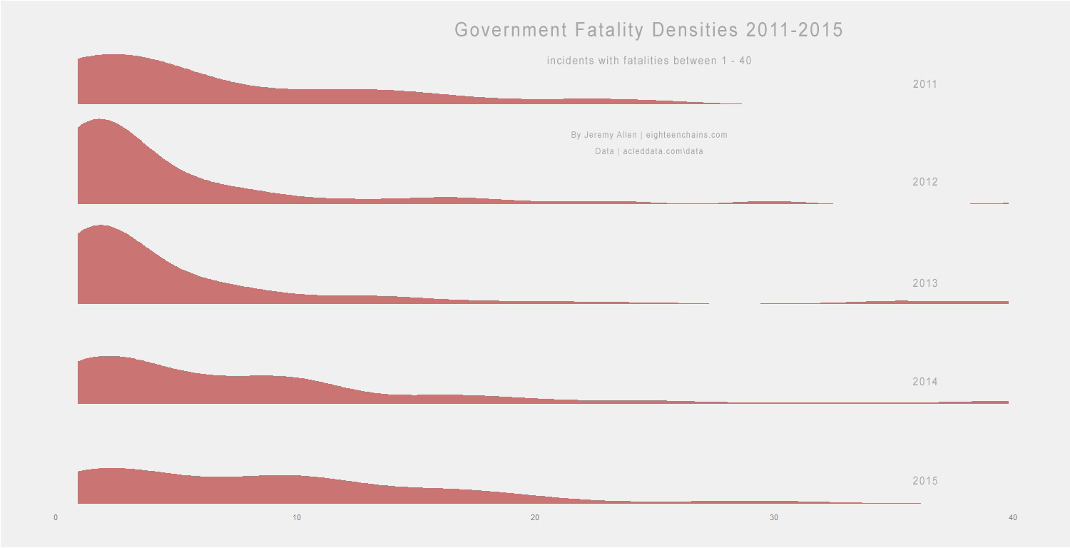 Government fatality densities, considering only incidents with fatalities between 1 and 40. By 2015, fewer incidents caused less than 6 fatalities and more incidents caused more than 6 fatalities.