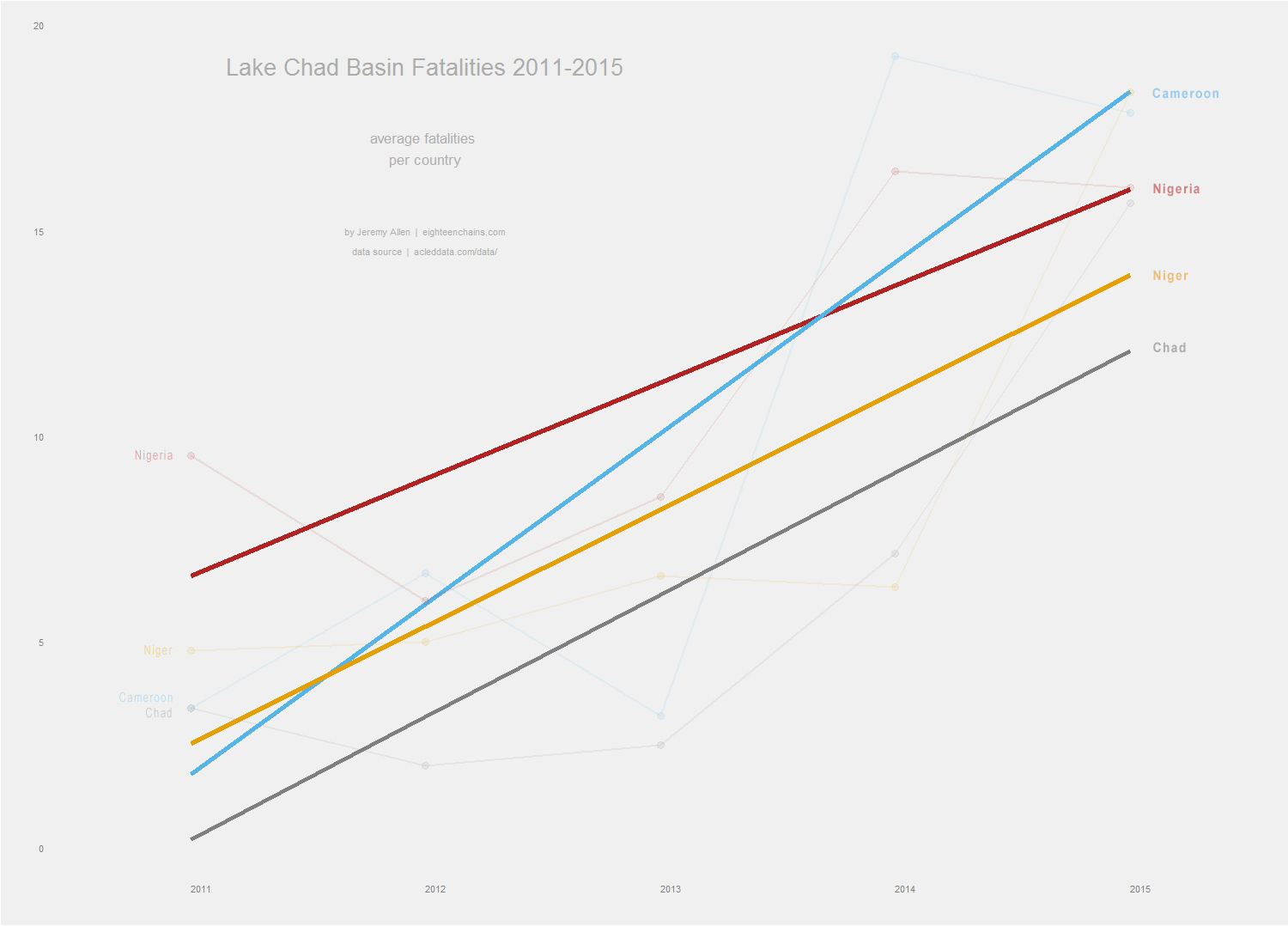 Trend lines. In 2015, Niger's average fatalities was 18.37, up from 5 in 2012. Cameroon's average in 2015 was 17.9, up from 6.6 in 2012. Nigeria's 2015 average was 16, up from 6 in 2012. Chad's latest average was 15.7, up from 2 in 2012.