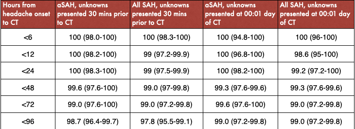 CTs for SAH - Does Time Even Matter? — Taming the SRU