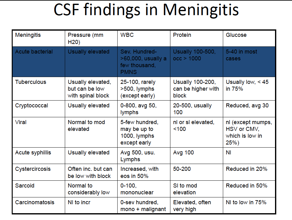 CSF FIndings in Meningitis.png