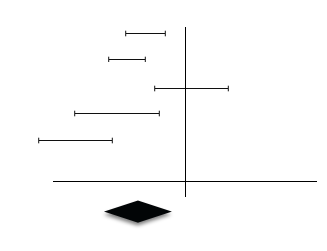 Some Heterogeneity = Lowered Confidence in Summary Estimate
