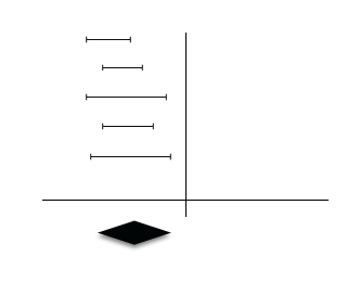 Low Heterogeneity = Increased Confidence in Summary Estimate