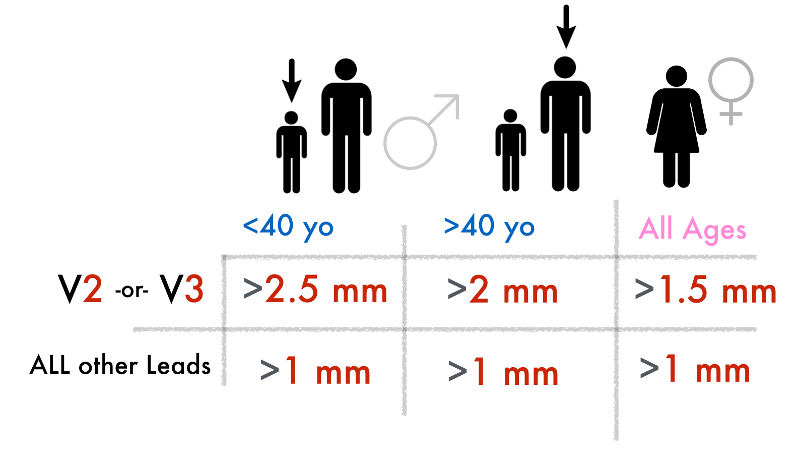 STEMI and STEMI Equivalents, i.e. Who Needs the Cath Lab Now!