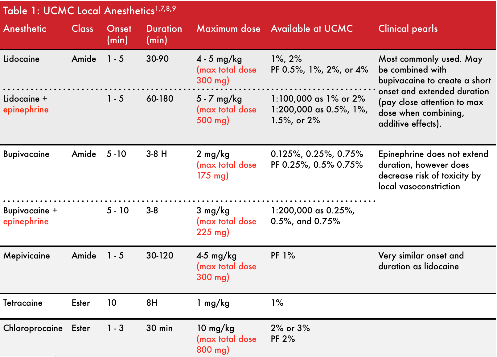 Local Anesthetic Maximum Doses Chart