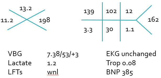 Case #3 laboratory values