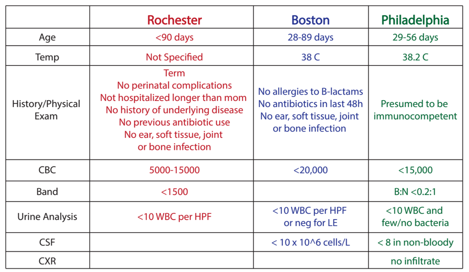 Low risk criteria for SBI broken down by original study