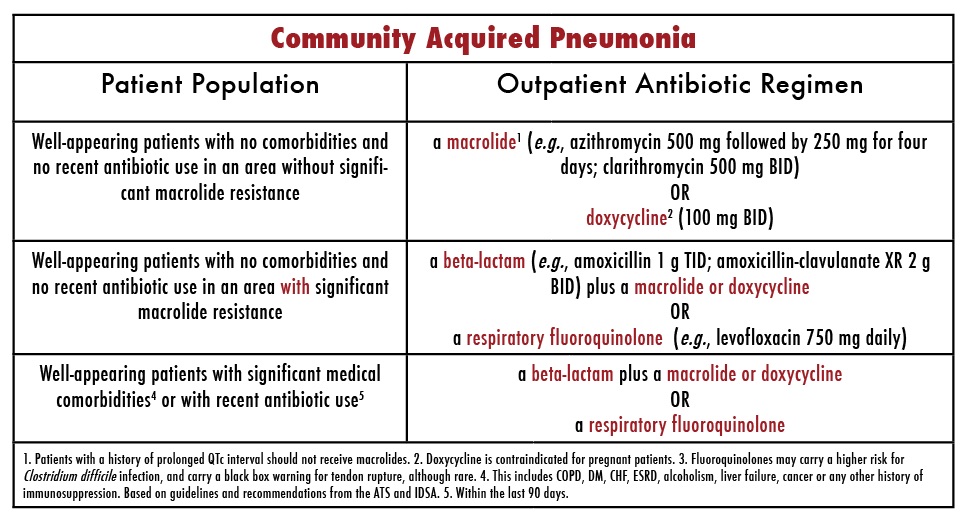 Pneumonia Treatment Chart