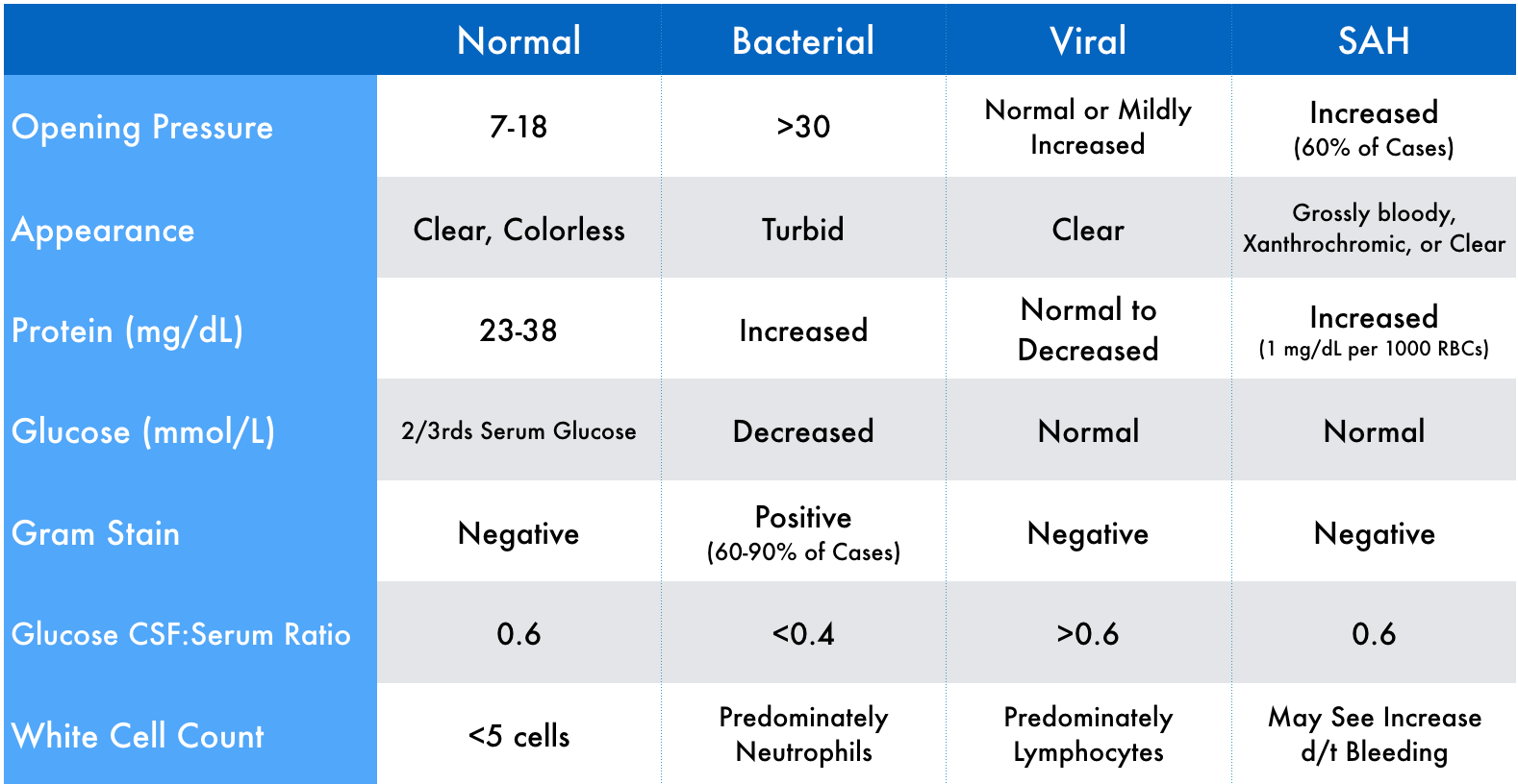 What's in a Tap: CSF Analysis — Taming the SRU