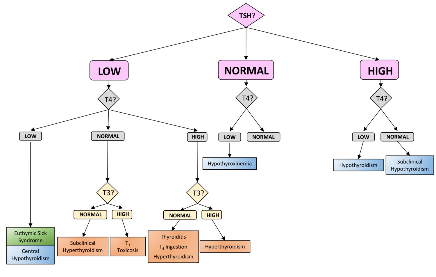 ThyroidStudiesAlgorithm.png
